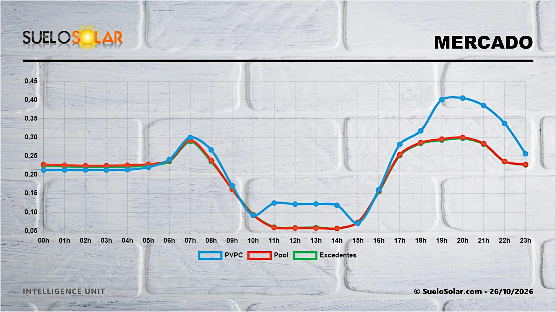 Mercado eléctrico español: Pool, PVPC y Precio de Excedentes 26/10/2026