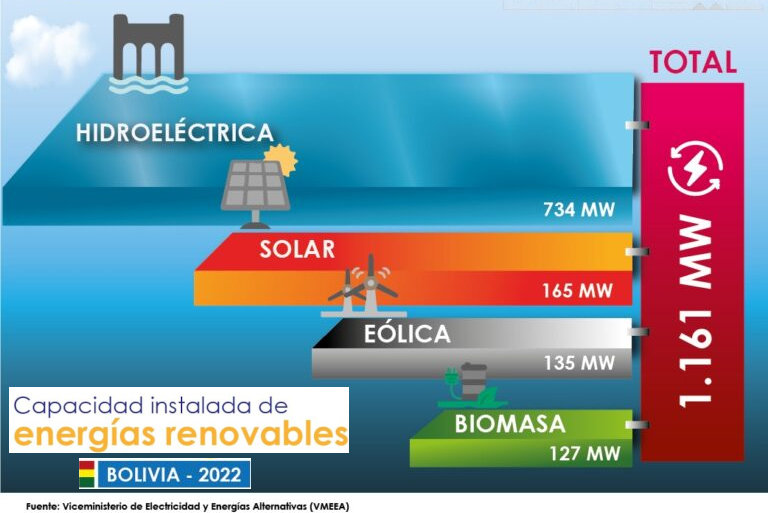 La capacidad instalada de generación de energías renovables en Bolivia alcanza a 1.161 MW