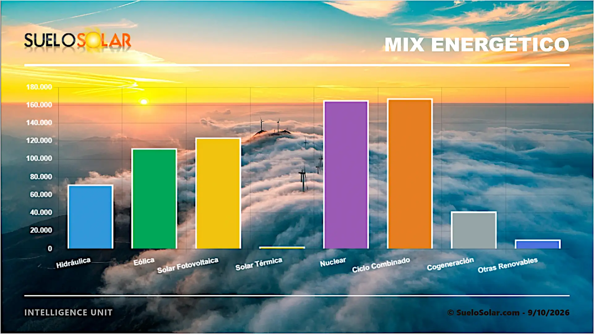 Mix energético España 9-10-2026