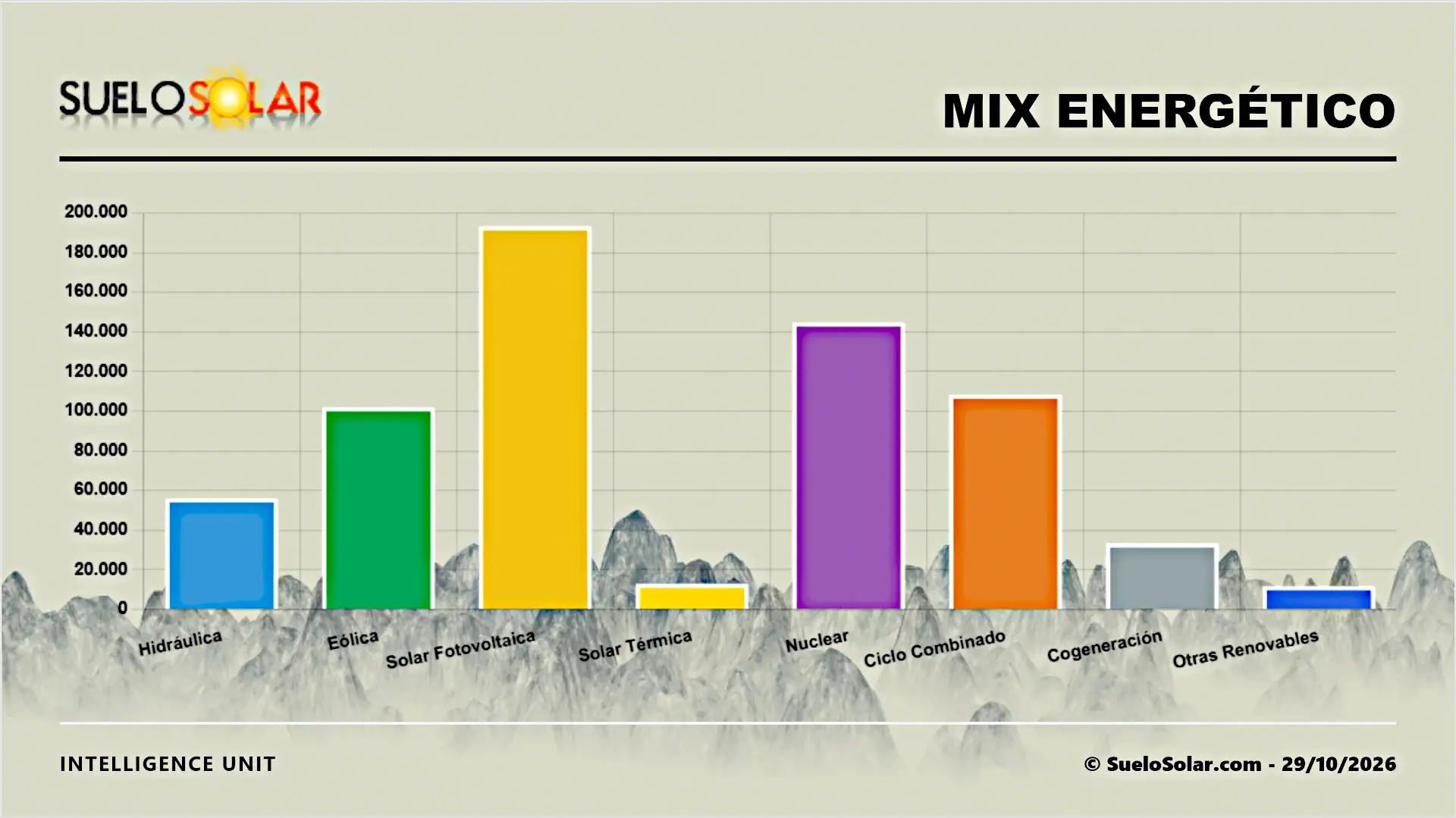 Mix energético España 29/10/2026