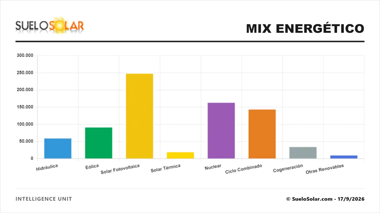 Mix energético 17/9/2026