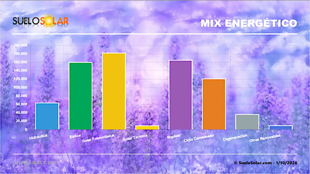Mix energético 1-10-2026. España