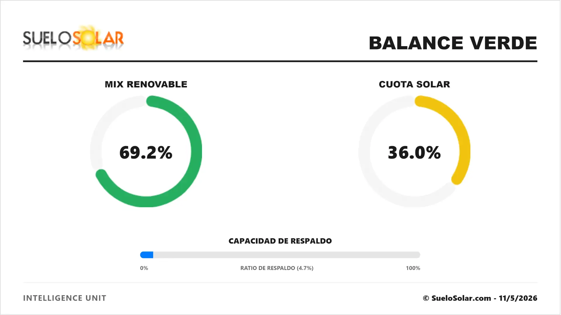 Mix Renovable y Cuota solar 11/5/2026