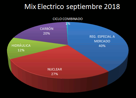 Mix eléctrico septiembre 2018