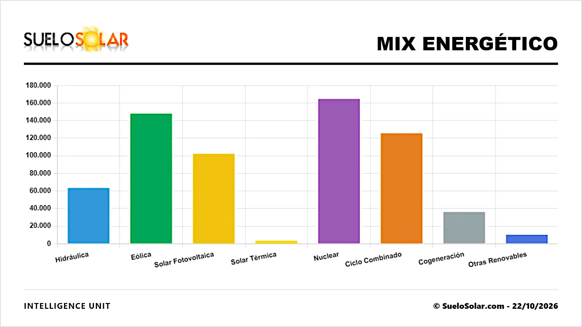 Mix energético nacional. 22-10-2026