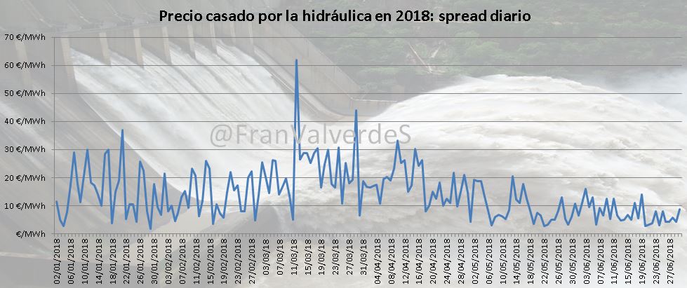 Precio casado por la hidráulica en 2018: spread diario