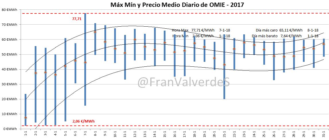 Máx. y Mín. precio medio diario de OMIE-2017