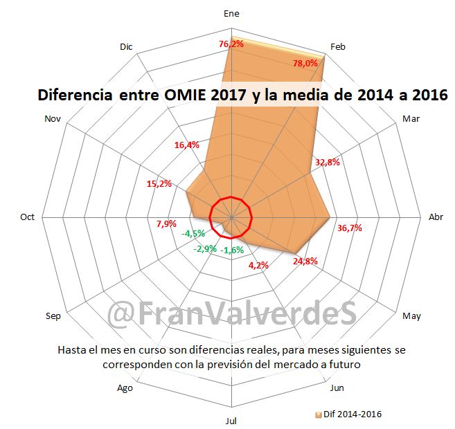 Diferencia Omie 2017 y media 2014-2016