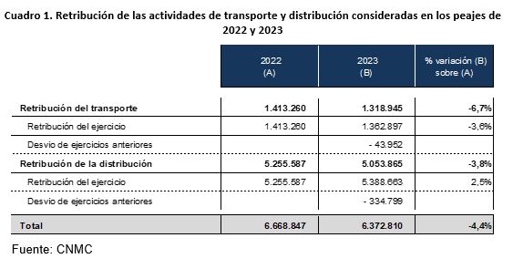 Retribuciones peaje y transporte 2022-2023