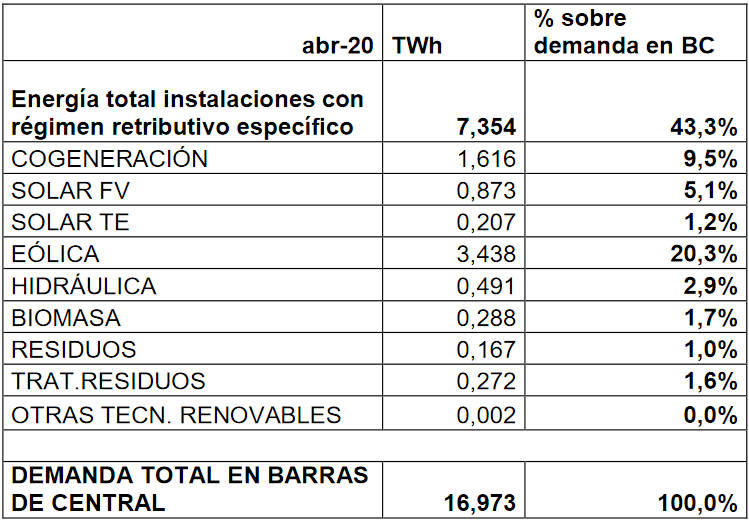Liquidación 4/2020 del sector eléctrico, de energías renovables, cogeneración y residuos, y del sector gasista.