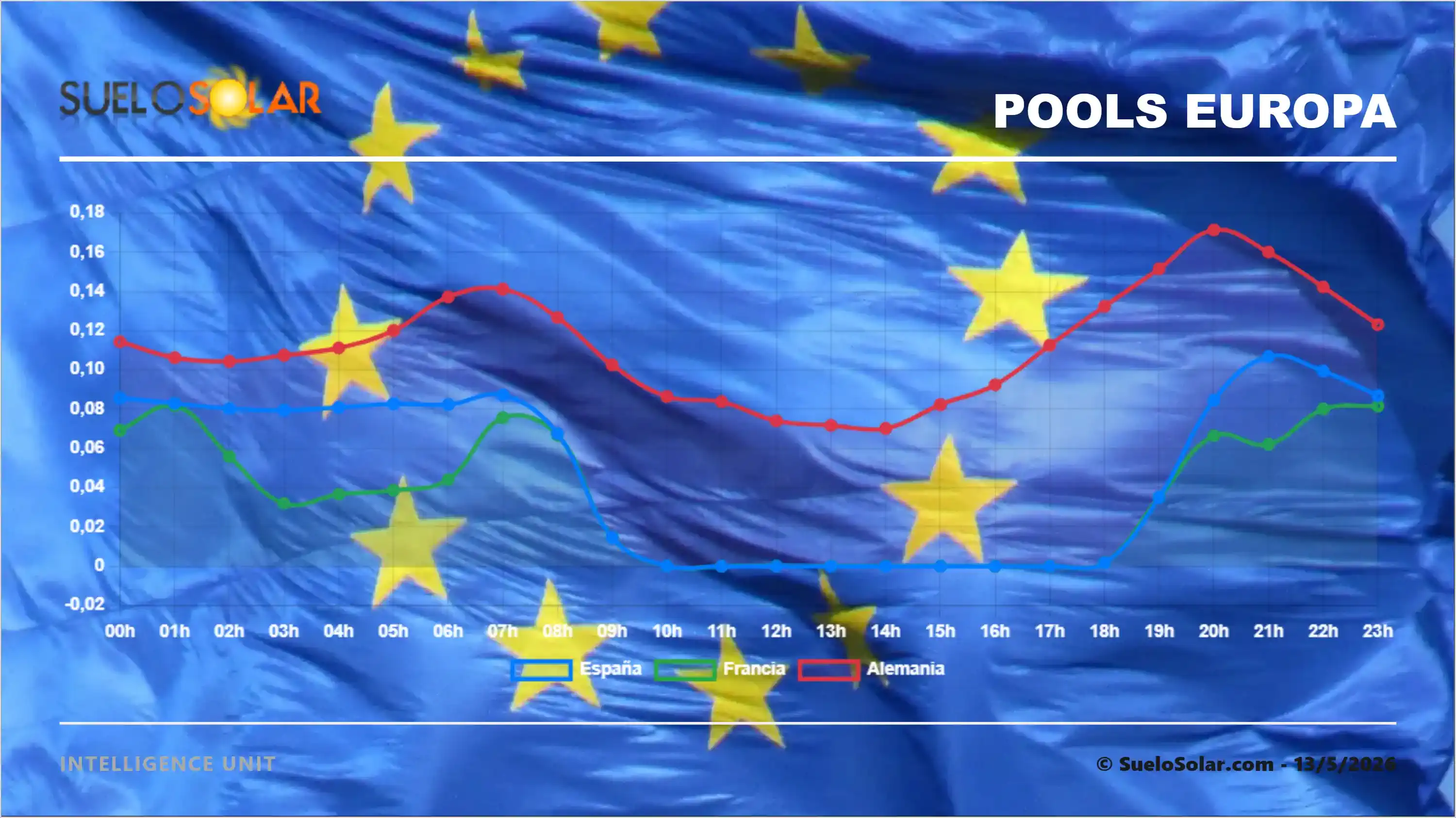 Pools Europa 13/5/2026