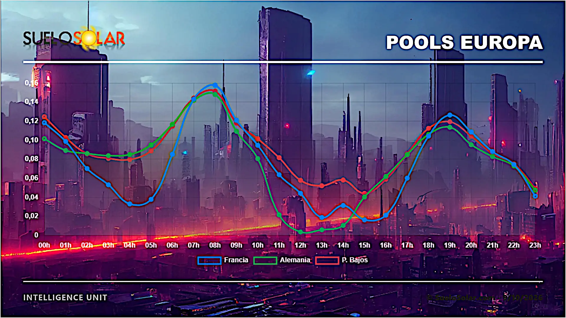 Precios Pool Eléctrico Europa 9-10-2026