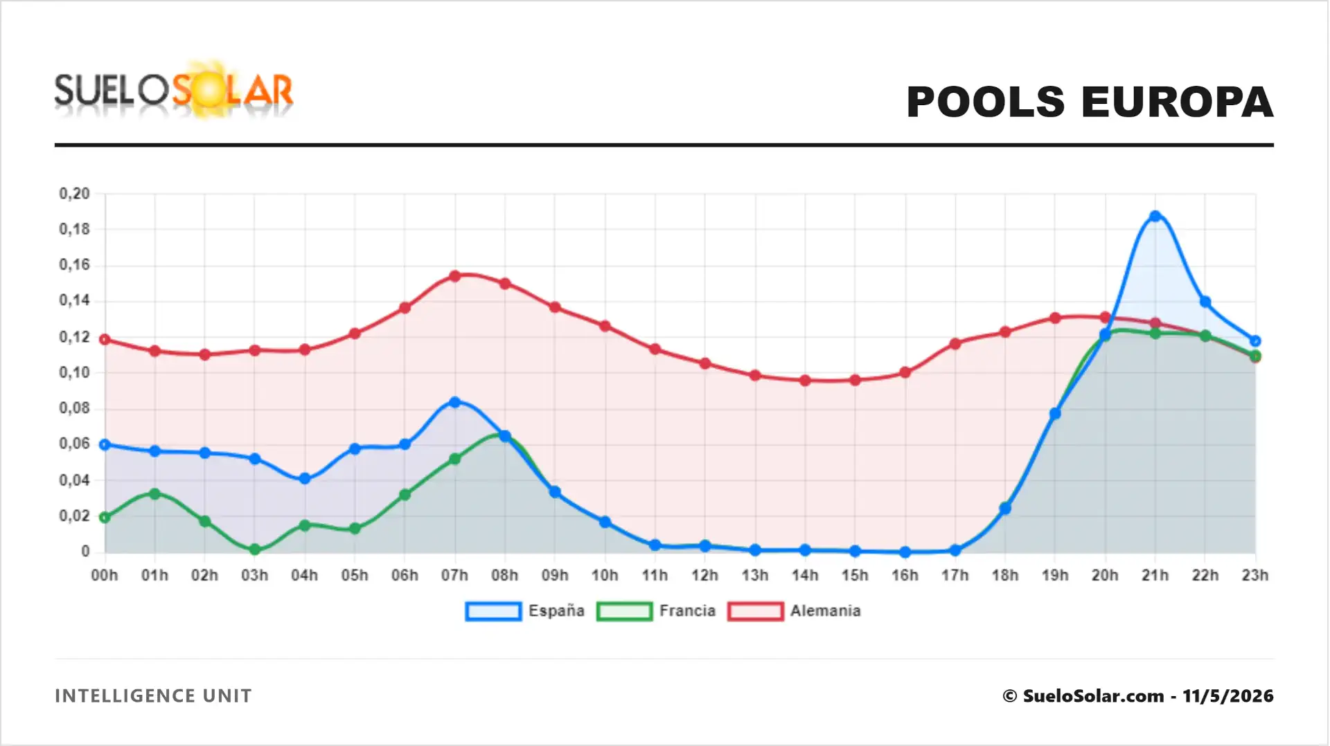 Precios Pool en Europa 11/5/2026