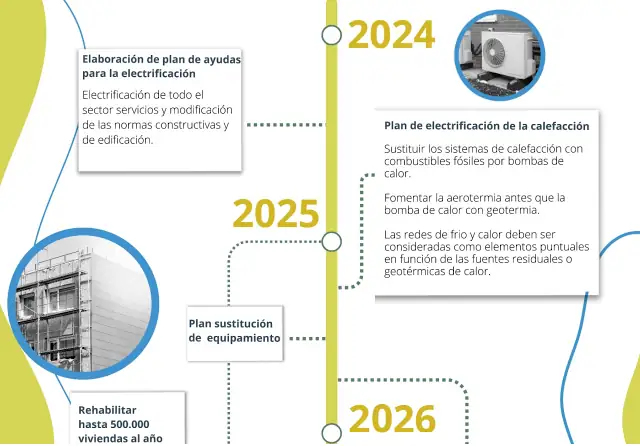 Propuesta para que el nuevo PNIEC fije objetivos definidos y ambiciosos para electrificación de la demanda energética