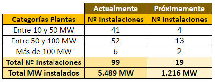 Proyectos renovables en España 2021