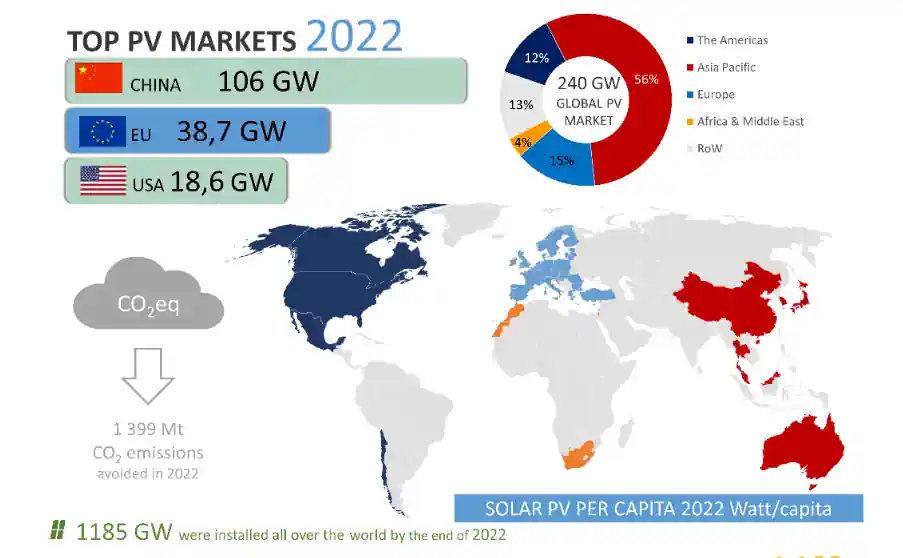 Instantánea de los Mercados fotovoltaicos mundiales 2023
