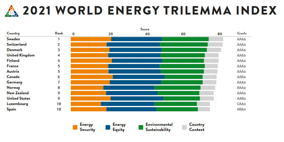 España, en el top 10 de los países con más seguridad, equidad y sostenibilidad energética del mundo
