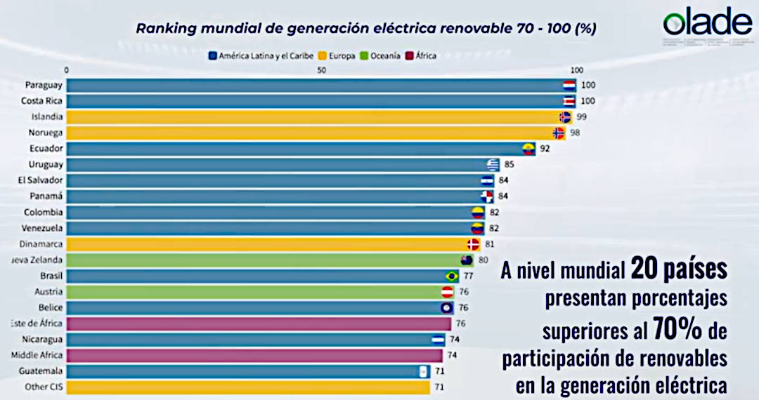 Ranking mundial de generación eléctrica renovable y avance de la región -LatAm-