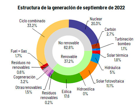 Estructura de la generación de septiembre 2022