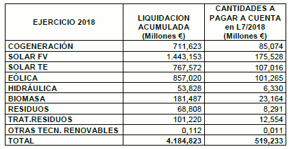 Detalle de liquidación acumulada a renovables 7-2018