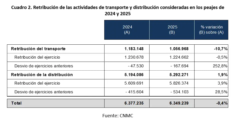 Retribución de actividades de transporte y distribución consideradas en los peajes 2024 y 2025