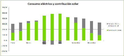 Balance Neto Fotovoltaico