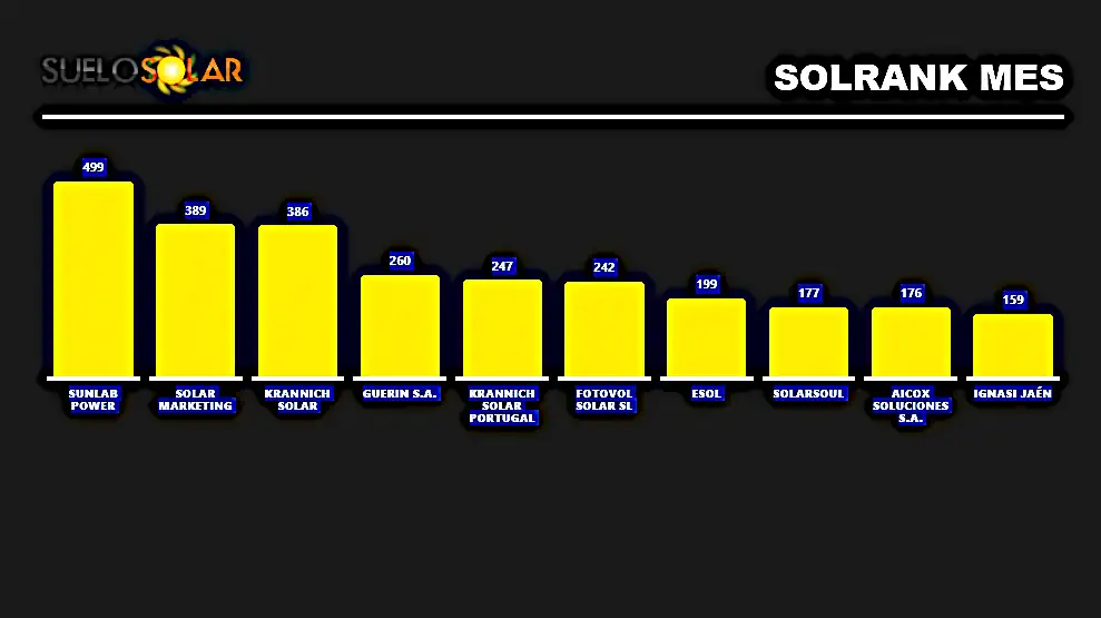  SolRank mensual · Clasificación a 22/10/2026