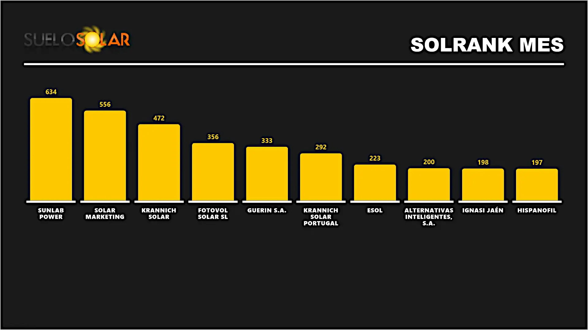 SolRank mes de Octubre 29-10-2026