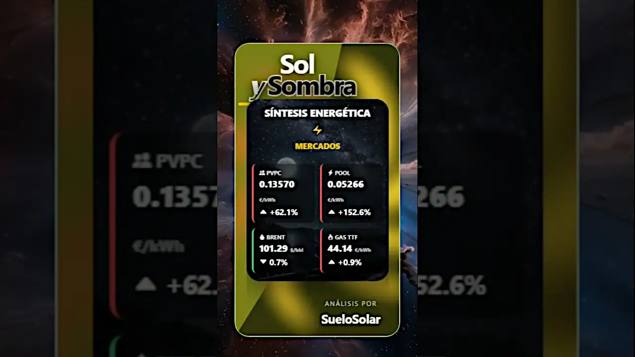Subidas en el mercado eléctrico = Oportunidades de Autoconsumo