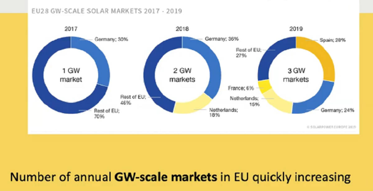 Evolución en escalas del mercado solar en Europa