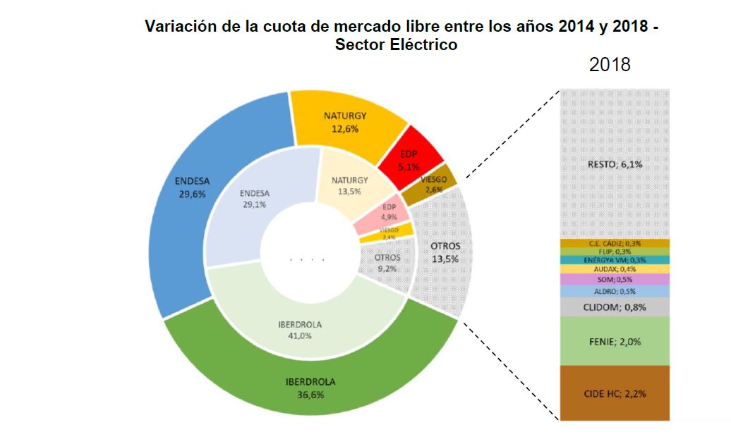 Variación cuota mercado libre 2014-2018 Mercado eléctrico